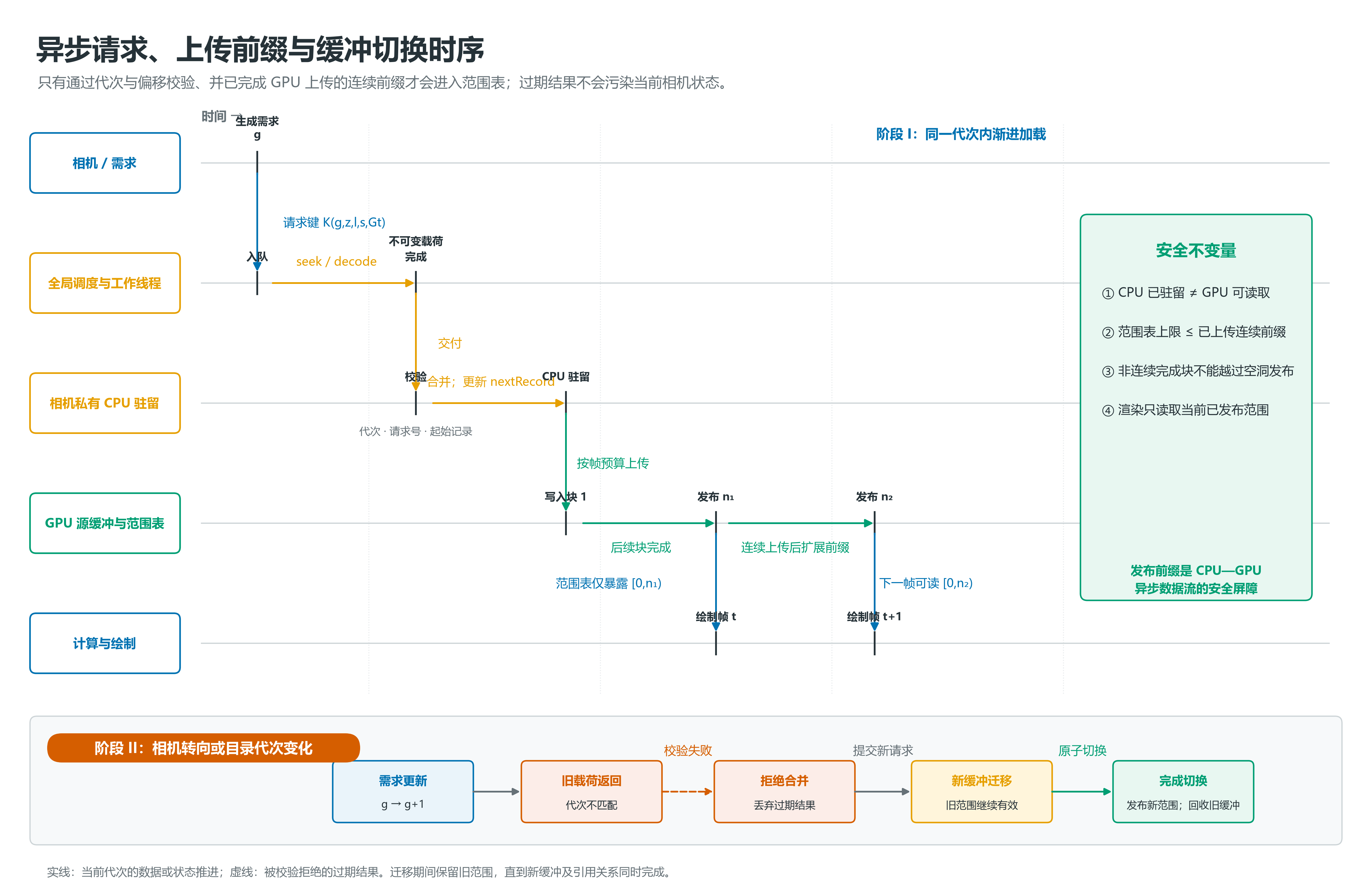 异步请求、上传前缀与缓冲切换时序