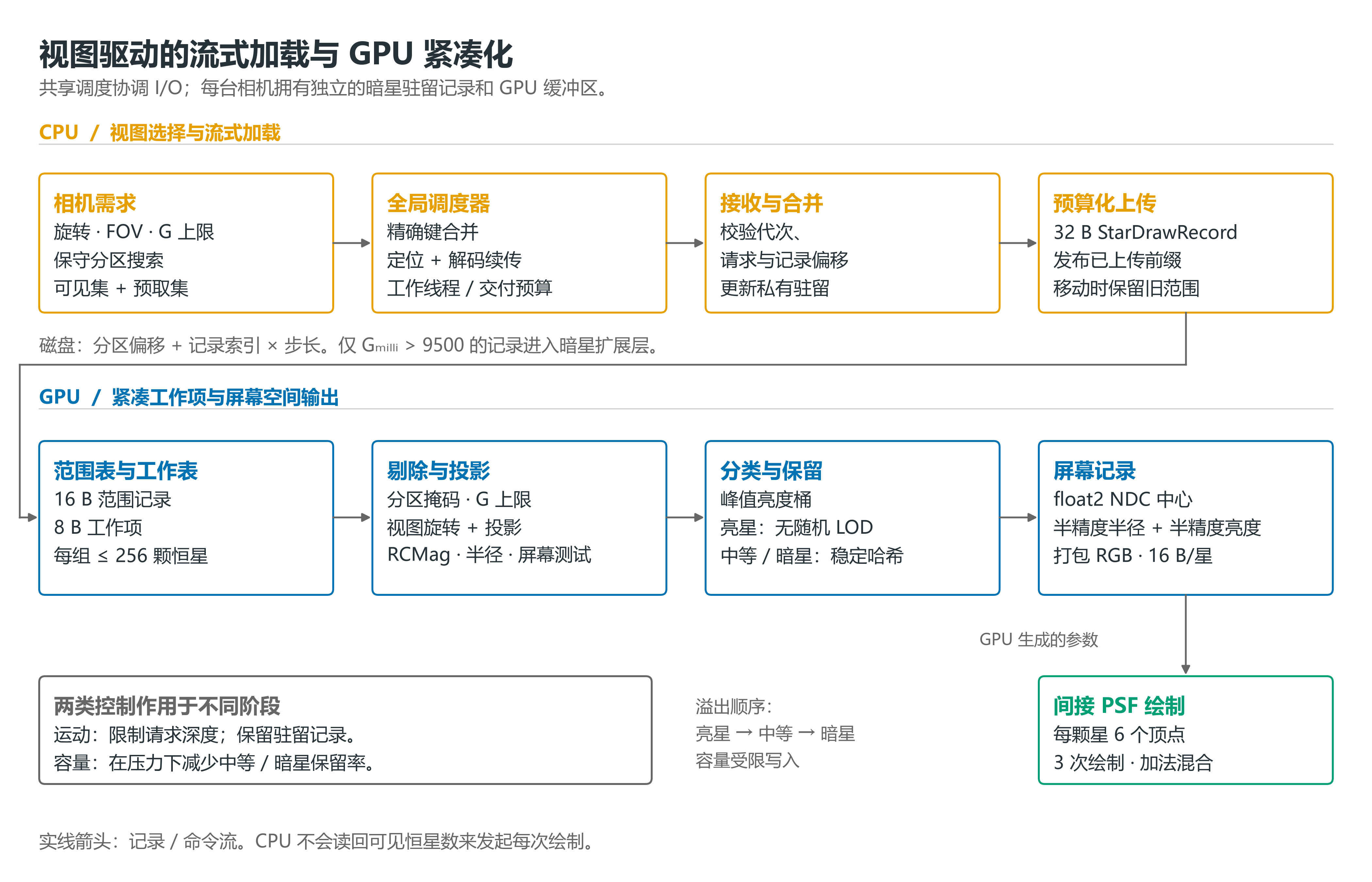 视场驱动的流式加载与 GPU 紧凑化